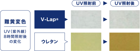 難黄変色 UV（紫外線）8時間照射後の変化