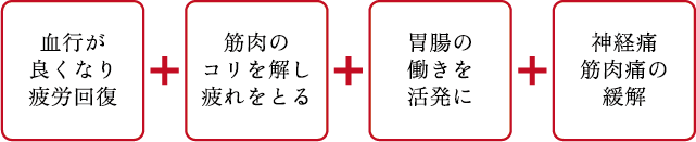 血行が良くなり疲労回復+筋肉のコリを解し疲れをとる+胃腸の働きを活発に+神経痛筋肉痛の緩解